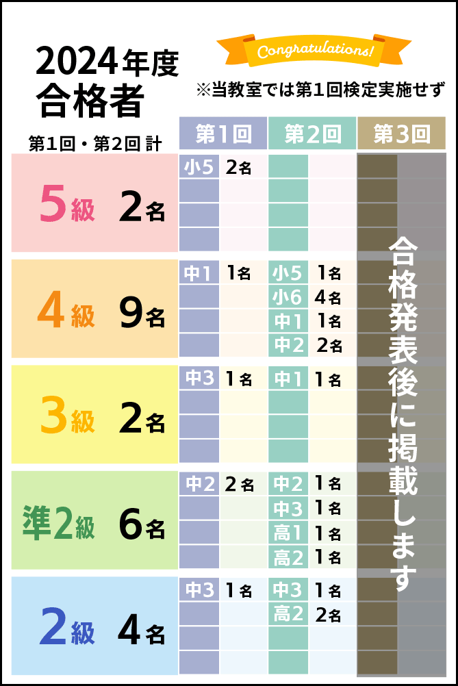 2023年度合格人数