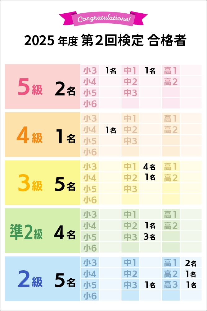 ２０２５年度第２回検定合格者
