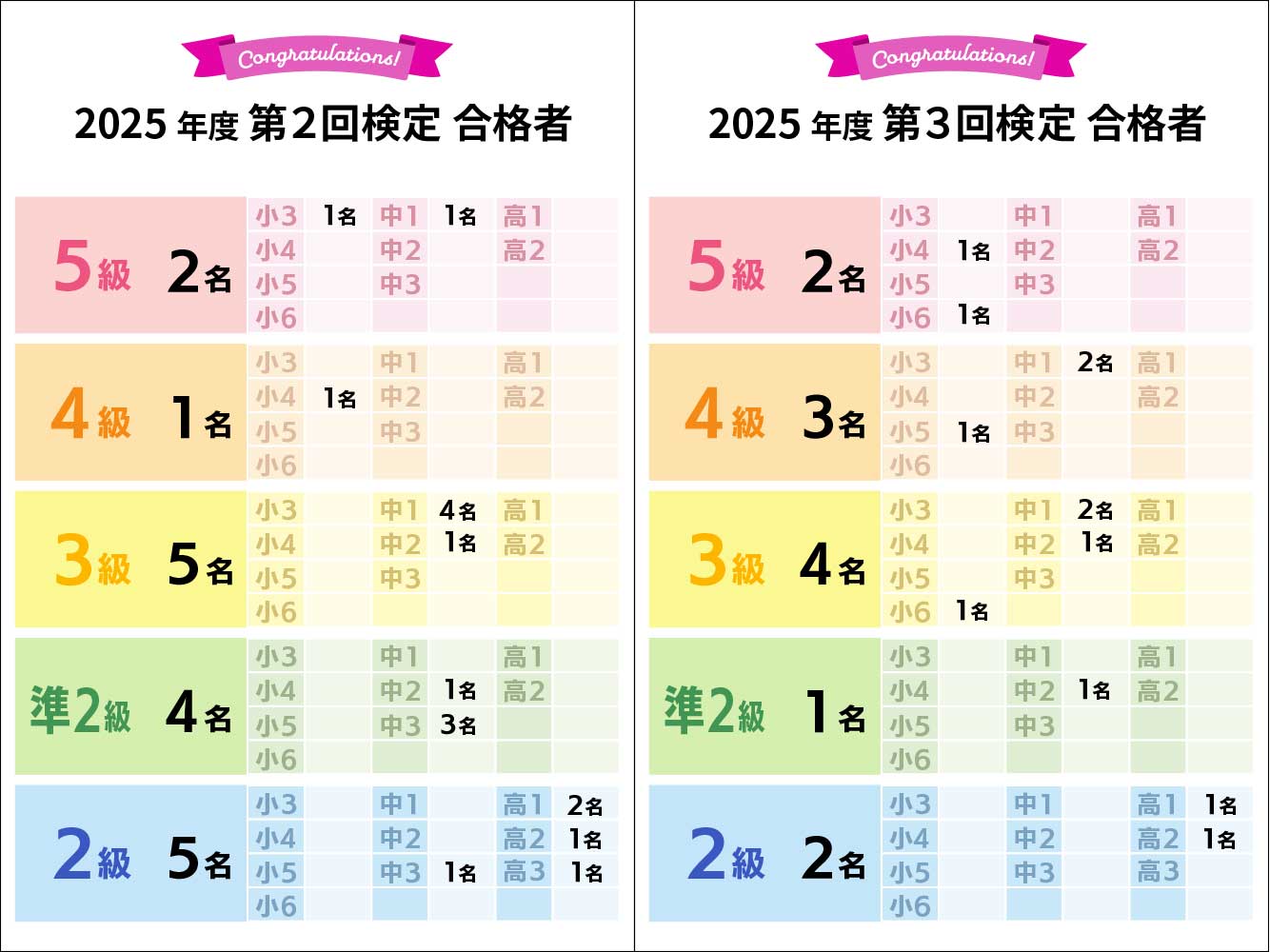 ２０２５年度合格人数