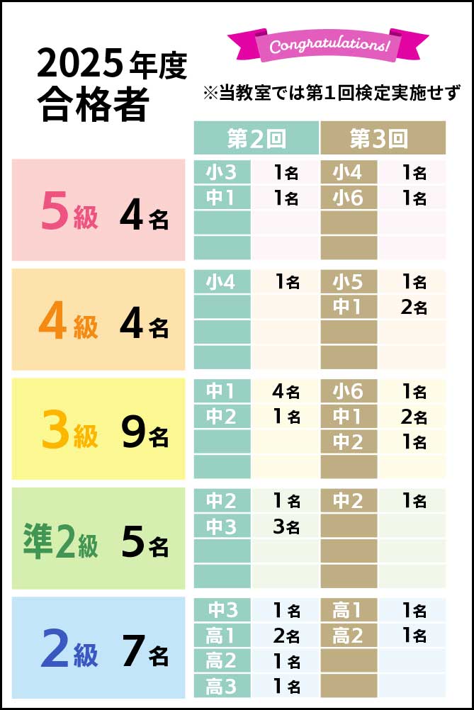 ２０２５年度合格人数